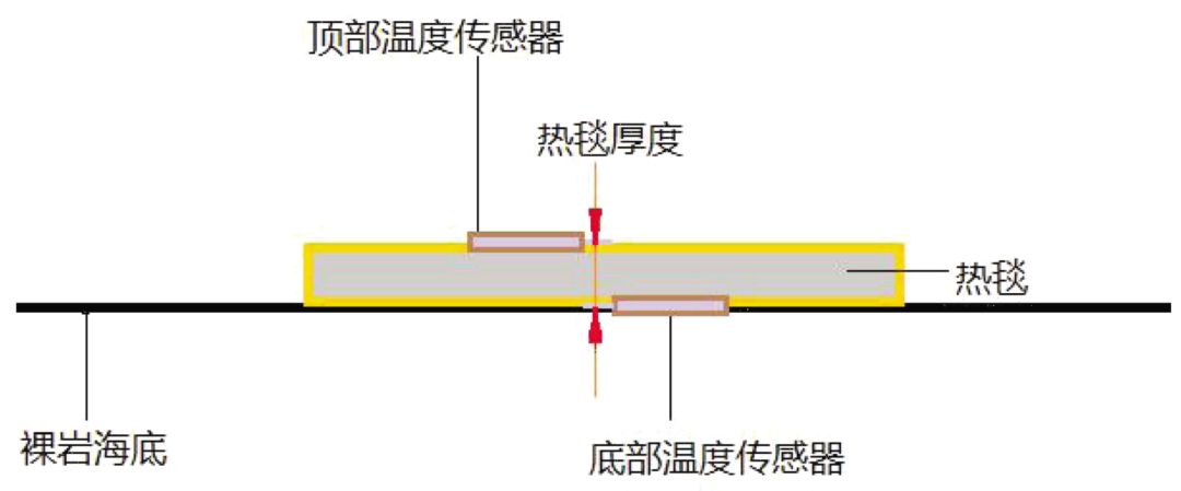 海底热流原位探测技术研究进展及趋势